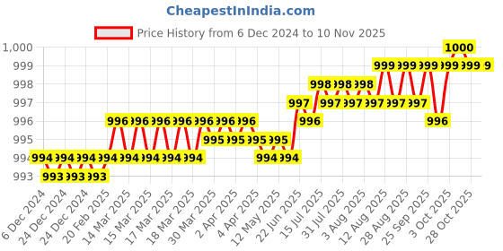 moglix.com Dulux Promise 4 Litre Lightness Love Gloss Finish Exterior Acrylic Emulsion Paint, D5D1C2-4 dulux Price History Graph from 6 Dec 2024 to 9 Nov 2025