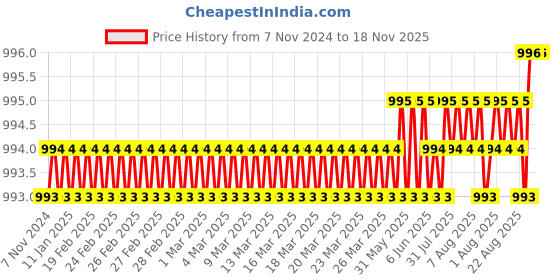 moglix.com Dulux Promise 4 Litre Linwood Beach Gloss Finish Exterior Acrylic Emulsion Paint, F3EEDC-4 dulux Price History Graph from 7 Nov 2024 to 18 Nov 2025