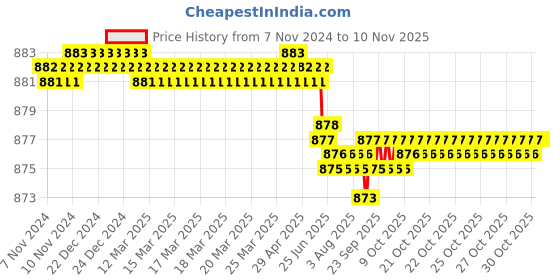 moglix.com Dulux Promise 4 Litre Lis Creme Rich Finish Interior Acrylic Emulsion Paint, AFBC97_X4 dulux Price History Graph from 7 Nov 2024 to 8 Nov 2025