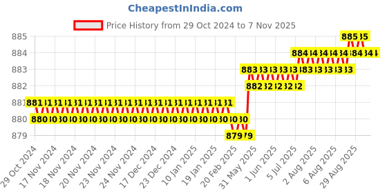 moglix.com Dulux Promise 4 Litre Little Bow Pink Rich Finish Interior Acrylic Emulsion Paint, F6D8DA_DL4 dulux Price History Graph from 29 Oct 2024 to 7 Nov 2025