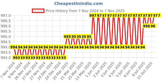 moglix.com Dulux Promise 4 Litre Magnolia Gloss Finish Exterior Acrylic Emulsion Paint, F4D8AC-4 dulux Price History Graph from 7 Nov 2024 to 7 Nov 2025