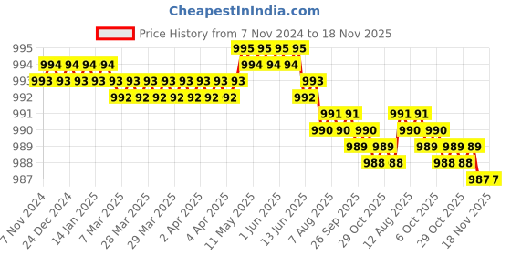 moglix.com Dulux Promise 4 Litre Manilla Tan Gloss Finish Exterior Acrylic Emulsion Paint, DAC8B2-4 dulux Price History Graph from 7 Nov 2024 to 18 Nov 2025