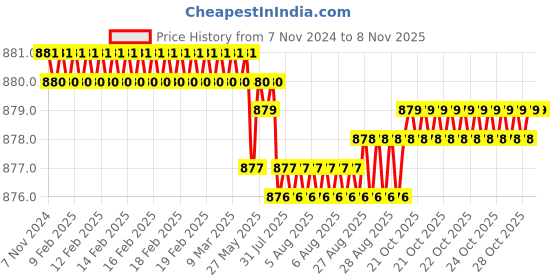 moglix.com Dulux Promise 4 Litre Morning Blend Rich Finish Interior Acrylic Emulsion Paint, E7E9CF_DL4 dulux Price History Graph from 7 Nov 2024 to 8 Nov 2025
