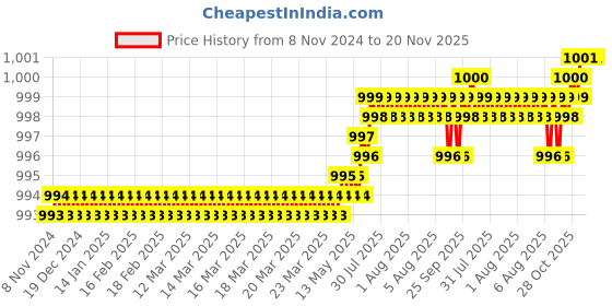 moglix.com Dulux Promise 4 Litre Mouse Morning Gloss Finish Exterior Acrylic Emulsion Paint, 95A7B4-4 dulux Price History Graph from 8 Nov 2024 to 20 Nov 2025
