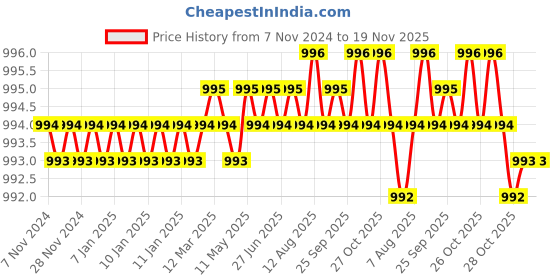 moglix.com Dulux Promise 4 Litre Muffin Gloss Finish Exterior Acrylic Emulsion Paint, D6A78A-4 dulux Price History Graph from 7 Nov 2024 to 18 Nov 2025