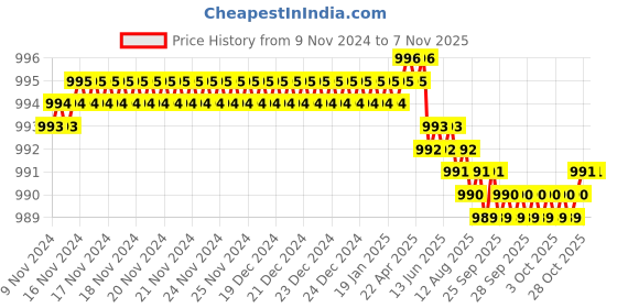 moglix.com Dulux Promise 4 Litre Mute Rain Gloss Finish Exterior Acrylic Emulsion Paint, D5CECF-4 dulux Price History Graph from 9 Nov 2024 to 6 Nov 2025