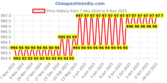 moglix.com Dulux Promise 4 Litre Natural White Gloss Finish Exterior Acrylic Emulsion Paint, EBE7DE-4 dulux Price History Graph from 7 Nov 2024 to 6 Nov 2025