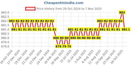 moglix.com Dulux Promise 4 Litre Natural White Rich Finish Interior Acrylic Emulsion Paint, EBE7DE_DL4 dulux Price History Graph from 29 Oct 2024 to 6 Nov 2025