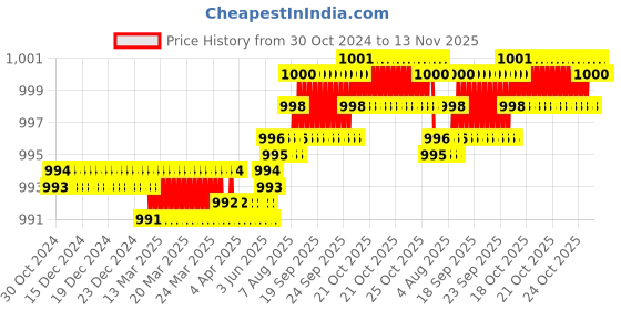 moglix.com Dulux Promise 4 Litre Nova White Gloss Finish Exterior Acrylic Emulsion Paint, E6E9E9-4 dulux Price History Graph from 30 Oct 2024 to 13 Nov 2025