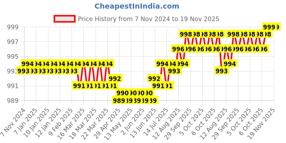 moglix.com Dulux Promise 4 Litre Orangery Gloss Finish Exterior Acrylic Emulsion Paint, E2712B-4 dulux Price History Graph from 7 Nov 2024 to 18 Nov 2025