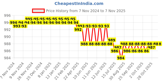 moglix.com Dulux Promise 4 Litre Pale Shadow Gloss Finish Exterior Acrylic Emulsion Paint, ECE8E5-4 dulux Price History Graph from 7 Nov 2024 to 6 Nov 2025