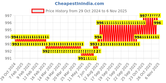 moglix.com Dulux Promise 4 Litre Peach Powder Gloss Finish Exterior Acrylic Emulsion Paint, F9DBBD-4 dulux Price History Graph from 29 Oct 2024 to 5 Nov 2025
