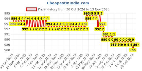 moglix.com Dulux Promise 4 Litre Peach Puff &a; Tender Italy Gloss Finish Exterior Acrylic Emulsion Paint, F4D4BF-4 dulux Price History Graph from 30 Oct 2024 to 12 Nov 2025