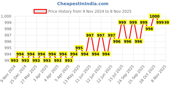 moglix.com Dulux Promise 4 Litre Peking Blue Gloss Finish Exterior Acrylic Emulsion Paint, 008DAC-4 dulux Price History Graph from 9 Nov 2024 to 6 Nov 2025