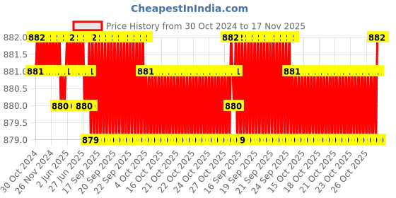 moglix.com Dulux Promise 4 Litre Peruvian Yellow &a; True Australia Rich Finish Interior Acrylic Emulsion Paint, F4D088_DL_4 dulux Price History Graph from 30 Oct 2024 to 17 Nov 2025