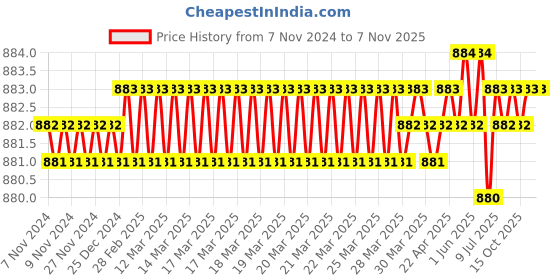 moglix.com Dulux Promise 4 Litre Phenomenal Peach Rich Finish Interior Acrylic Emulsion Paint, FBCAAA_DL4 dulux Price History Graph from 7 Nov 2024 to 6 Nov 2025