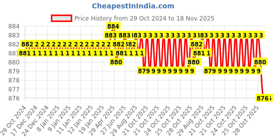 moglix.com Dulux Promise 4 Litre Pink Symphony Rich Finish Interior Acrylic Emulsion Paint, F2D6DA_DL4 dulux Price History Graph from 29 Oct 2024 to 18 Nov 2025