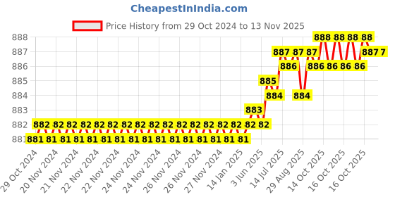moglix.com Dulux Promise 4 Litre Poet&s;s Bloom Rich Finish Interior Acrylic Emulsion Paint, E3B3A8_DL4 dulux Price History Graph from 29 Oct 2024 to 12 Nov 2025