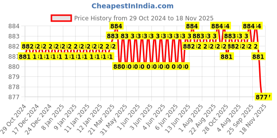 moglix.com Dulux Promise 4 Litre Polar Heights Rich Finish Interior Acrylic Emulsion Paint, F6F2E5_DL4 dulux Price History Graph from 29 Oct 2024 to 17 Nov 2025