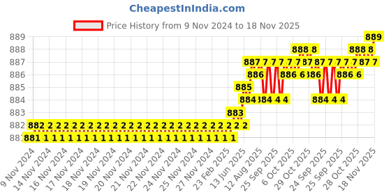 moglix.com Dulux Promise 4 Litre Primavera Rich Finish Interior Acrylic Emulsion Paint, DDDA87_DL4 dulux Price History Graph from 9 Nov 2024 to 18 Nov 2025