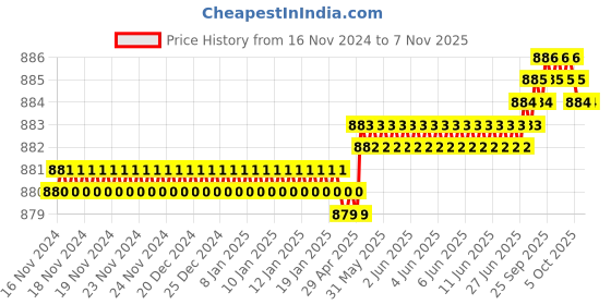 moglix.com Dulux Promise 4 Litre Purple Foxglove Rich Finish Interior Acrylic Emulsion Paint, CDCCE1_DL4 dulux Price History Graph from 16 Nov 2024 to 7 Nov 2025