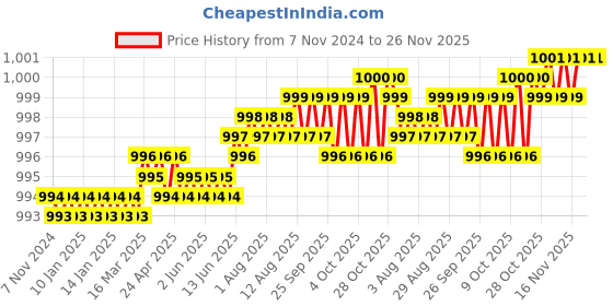moglix.com Dulux Promise 4 Litre Renaissance Gloss Finish Exterior Acrylic Emulsion Paint, 5F3C38-4 dulux Price History Graph from 7 Nov 2024 to 25 Nov 2025