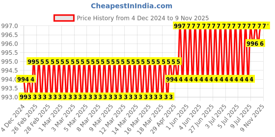 moglix.com Dulux Promise 4 Litre Renoir Bisque Gloss Finish Exterior Acrylic Emulsion Paint, D9CEC4-4 dulux Price History Graph from 4 Dec 2024 to 9 Nov 2025