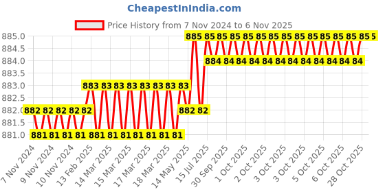 moglix.com Dulux Promise 4 Litre Romantic Pink Rich Finish Interior Acrylic Emulsion Paint, ECDADD_DL4 dulux Price History Graph from 7 Nov 2024 to 6 Nov 2025