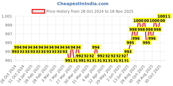 moglix.com Dulux Promise 4 Litre Rose Petal Gloss Finish Exterior Acrylic Emulsion Paint, C5B6A2-4 dulux Price History Graph from 28 Oct 2024 to 18 Nov 2025