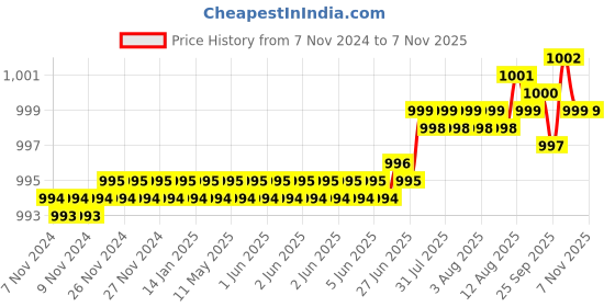 moglix.com Dulux Promise 4 Litre Seashell Pink Gloss Finish Exterior Acrylic Emulsion Paint, F7E2D3-DL4 dulux Price History Graph from 7 Nov 2024 to 7 Nov 2025