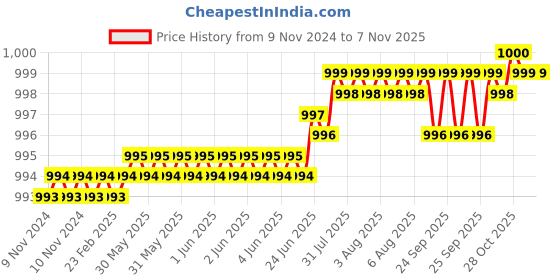 moglix.com Dulux Promise 4 Litre Silver Quill Gloss Finish Exterior Acrylic Emulsion Paint, C9CBC9-4 dulux Price History Graph from 9 Nov 2024 to 6 Nov 2025