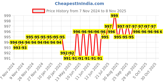 moglix.com Dulux Promise 4 Litre Silver Trophy Gloss Finish Exterior Acrylic Emulsion Paint, BDBFC0-4 dulux Price History Graph from 7 Nov 2024 to 6 Nov 2025
