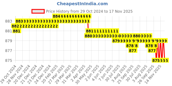 moglix.com Dulux Promise 4 Litre Smoke Grey Rich Finish Interior Acrylic Emulsion Paint, 84939C_DL4 dulux Price History Graph from 29 Oct 2024 to 17 Nov 2025