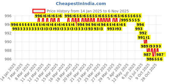 moglix.com Dulux Promise 4 Litre Soft Yellow Gloss Finish Exterior Acrylic Emulsion Paint, F7E9C5-4 dulux Price History Graph from 14 Jan 2025 to 5 Nov 2025