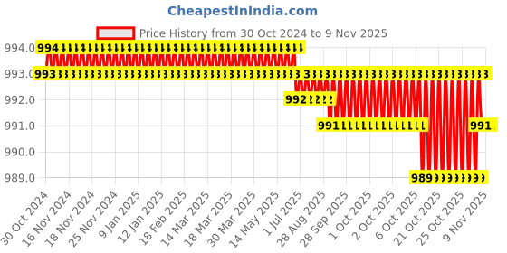 moglix.com Dulux Promise 4 Litre Spring Fest Gloss Finish Exterior Acrylic Emulsion Paint, B9D594-4 dulux Price History Graph from 30 Oct 2024 to 8 Nov 2025