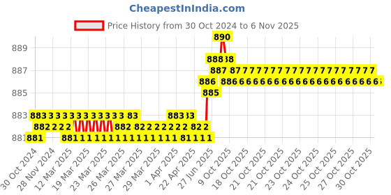 moglix.com Dulux Promise 4 Litre Spring Fest Rich Finish Interior Acrylic Emulsion Paint, B9D594_DL4 dulux Price History Graph from 30 Oct 2024 to 5 Nov 2025