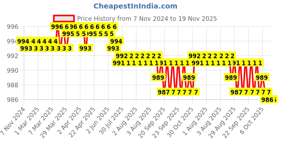 moglix.com Dulux Promise 4 Litre Spring Thaw Gloss Finish Exterior Acrylic Emulsion Paint, EDE9C5-4 dulux Price History Graph from 7 Nov 2024 to 18 Nov 2025