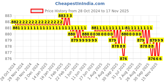moglix.com Dulux Promise 4 Litre Subtle England Rich Finish Interior Acrylic Emulsion Paint, F1E9DC_DL4 dulux Price History Graph from 28 Oct 2024 to 17 Nov 2025