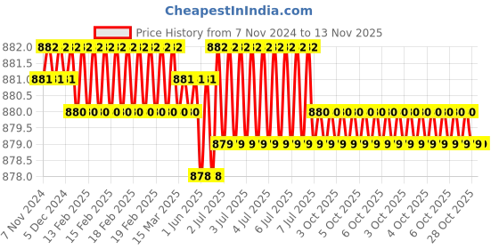 moglix.com Dulux Promise 4 Litre Summer Showers Rich Finish Interior Acrylic Emulsion Paint, C6E1E1_DL4 dulux Price History Graph from 7 Nov 2024 to 12 Nov 2025