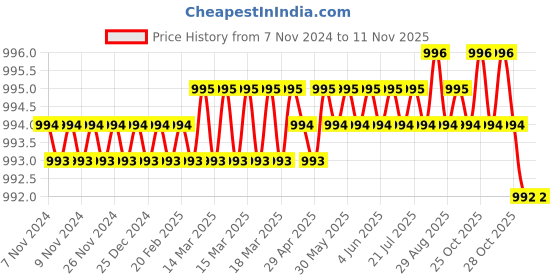 moglix.com Dulux Promise 4 Litre Sunrise Gloss Finish Exterior Acrylic Emulsion Paint, CF6844-4 dulux Price History Graph from 7 Nov 2024 to 10 Nov 2025