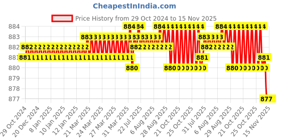 moglix.com Dulux Promise 4 Litre Tender Australia Rich Finish Interior Acrylic Emulsion Paint, F0BCA8_DL4 dulux Price History Graph from 29 Oct 2024 to 15 Nov 2025