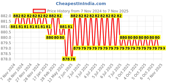 moglix.com Dulux Promise 4 Litre Tender Switzerland Rich Finish Interior Acrylic Emulsion Paint, C7D0D4_DL_4 dulux Price History Graph from 7 Nov 2024 to 6 Nov 2025