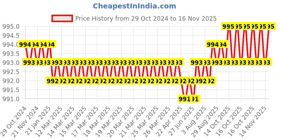 moglix.com Dulux Promise 4 Litre Thai Teal Gloss Finish Exterior Acrylic Emulsion Paint, 50C7B3-4 dulux Price History Graph from 29 Oct 2024 to 14 Nov 2025