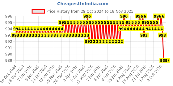 moglix.com Dulux Promise 4 Litre Tinfoil Gloss Finish Exterior Acrylic Emulsion Paint, B2B8BA-4 dulux Price History Graph from 29 Oct 2024 to 18 Nov 2025