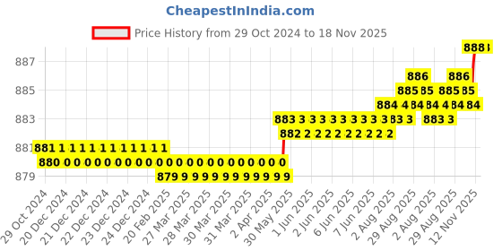 moglix.com Dulux Promise 4 Litre True Maldives Rich Finish Interior Acrylic Emulsion Paint, E9CAA6_DL4 dulux Price History Graph from 29 Oct 2024 to 17 Nov 2025