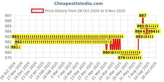 moglix.com Dulux Promise 4 Litre Turkish Pink Rich Finish Interior Acrylic Emulsion Paint, A99A8C_DX4 dulux Price History Graph from 28 Oct 2024 to 8 Nov 2025