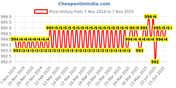moglix.com Dulux Promise 4 Litre Tusk Tusk &a; Subtle Africa Gloss Finish Exterior Acrylic Emulsion Paint, EDE3D5-4 dulux Price History Graph from 7 Nov 2024 to 7 Nov 2025