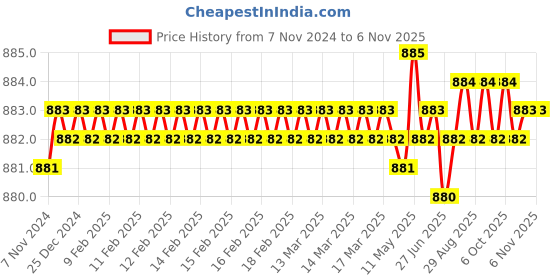 moglix.com Dulux Promise 4 Litre Tusk Tusk Rich Finish Interior Acrylic Emulsion Paint, EDE3D5_DL_4 dulux Price History Graph from 7 Nov 2024 to 6 Nov 2025