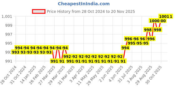 moglix.com Dulux Promise 4 Litre Universal Grey Gloss Finish Exterior Acrylic Emulsion Paint, CCCCCB-4 dulux Price History Graph from 28 Oct 2024 to 18 Nov 2025