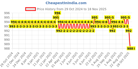 moglix.com Dulux Promise 4 Litre Vanity Gloss Finish Exterior Acrylic Emulsion Paint, EAD6C5-4 dulux Price History Graph from 29 Oct 2024 to 17 Nov 2025
